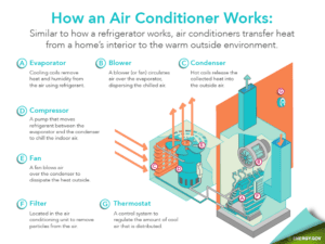 infographic of how air conditioning works